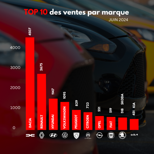 Marché Auto : Statistiques Mensuelles de l’AIVAM